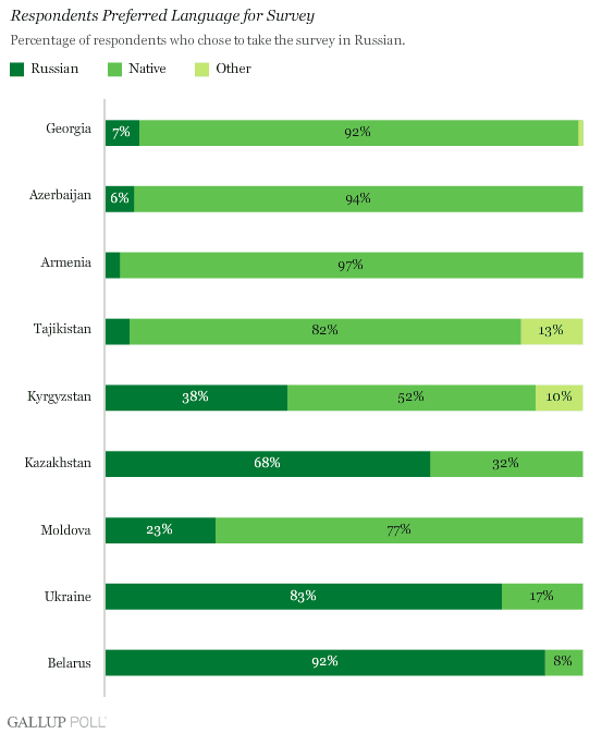 http://media.gallup.com/poll/graphs/080801YearRussianLanguage_2_yt54e.gif