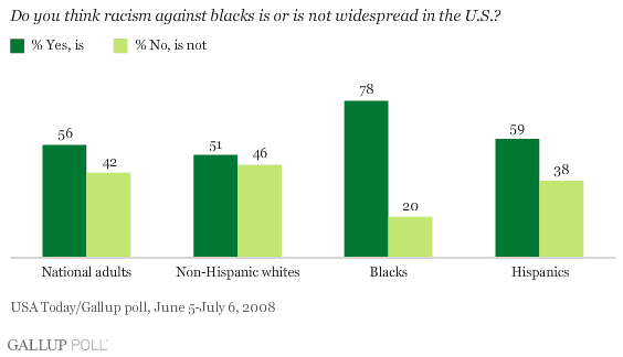 Majority Of Americans Say Racism Against Blacks Widespread 