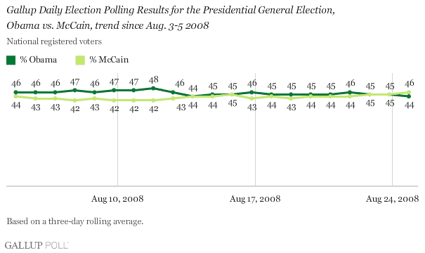 today's Gallup poll between Obama and McCain