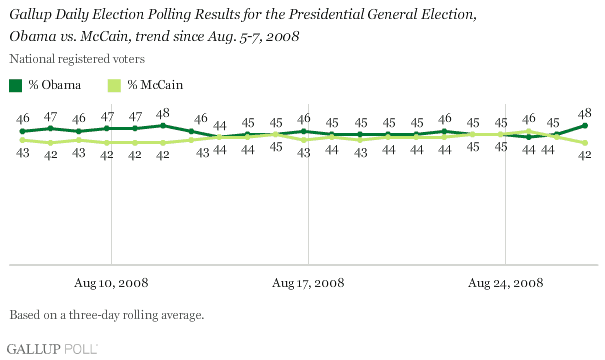 http://media.gallup.com/poll/graphs/080828DailyUpdateGraph1_thnbvrw.gif
