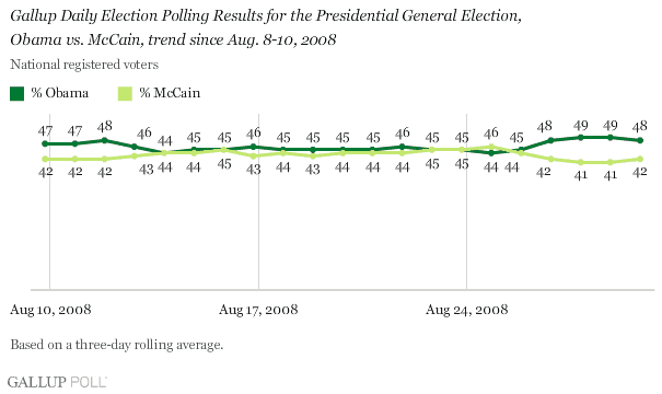 Gallup Daily: Obama-Biden Ticket Leads by 6 Points