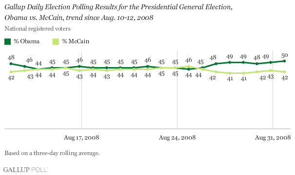 http://media.gallup.com/poll/graphs/080902DailyUpdateGraph1_cnwprms.gif