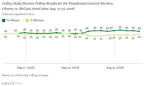 http://media.gallup.com/poll/graphs/080905DailyUpdateGraph1_plmnhtf.gif