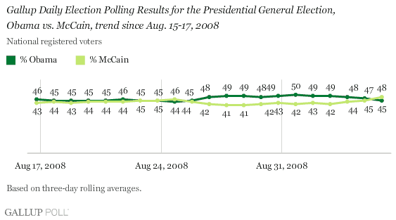 http://media.gallup.com/poll/graphs/080907DailyUpdateGraph1_s4m7a9.gif