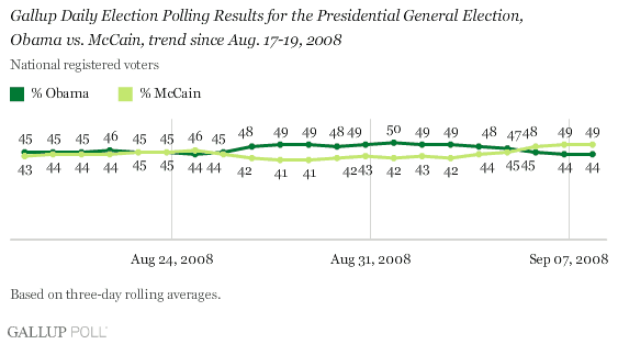 http://media.gallup.com/poll/graphs/080909DailyUpdateGraph1_h7v5a2.gif