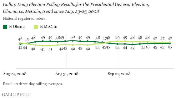http://media.gallup.com/poll/graphs/080915DailyUpdateGraph1_l9n6b2.gif