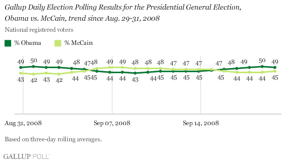 http://media.gallup.com/poll/graphs/080921DailyUpdateGraph1_nxsieporr.gif