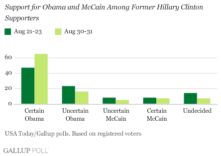 http://media.gallup.com/poll/graphs/0901PostConv1_ooolll.gif