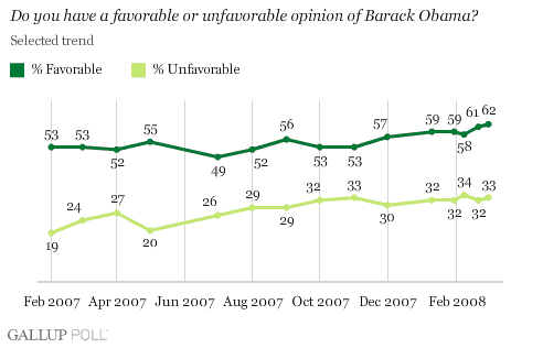 http://media.gallup.com/poll/graphs/20080318favorable3.gif