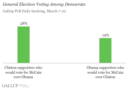 http://media.gallup.com/poll/graphs/20080326democrats1.gif