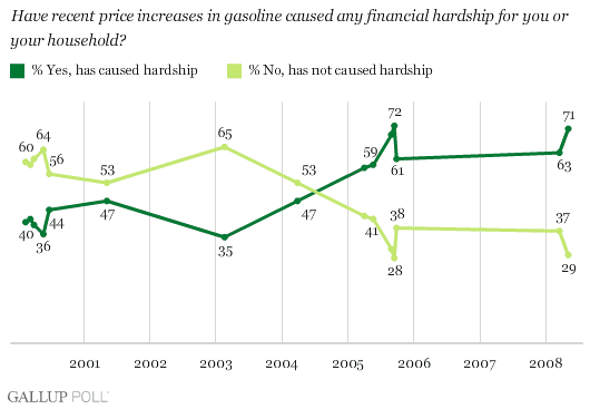 why are gas prices rising. by rising gas prices is