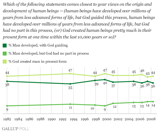 http://media.gallup.com/poll/graphs/evolution.gif