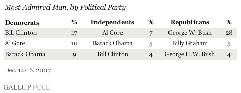 followed by gore and obama independents have no clear favorite but ...