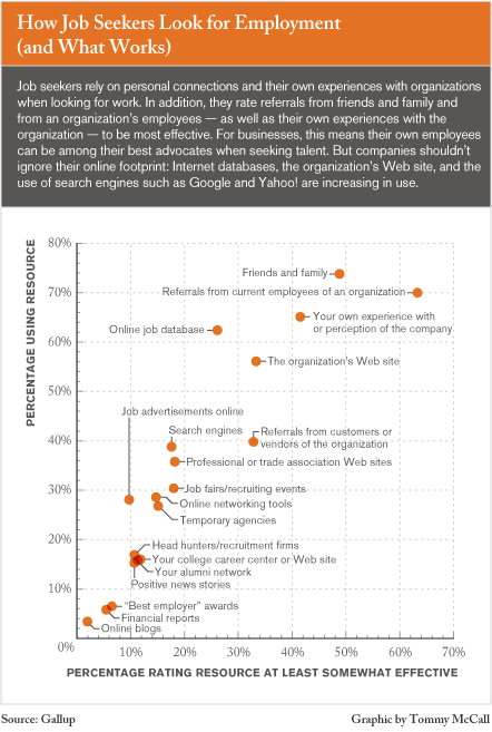 GRAPHIC: Where Job Seekers Look for Work