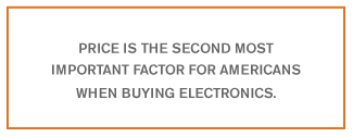 Price is the second most important factor for Americans when buying electronics.