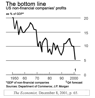 LINE CHART: The Economist December 8th 2001, p. 65