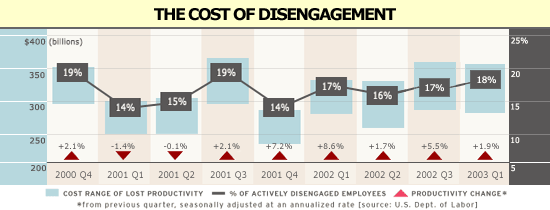 CHART: The Cost of Disengagement