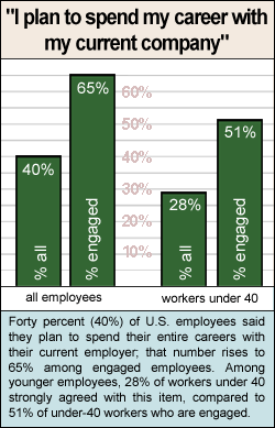 CHART: I plan to spend my career with my current employer