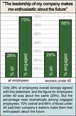 CHART: My companies leadership makes me feel enthusastic about the future