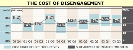 CHART: The Cost of Disengagement