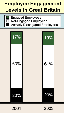 CHART: Employee Engagement Levels in Great Britian