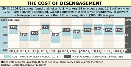 CHART: The Cost of Disengagment