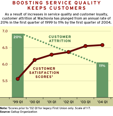 CHART: Boosting Service Quality Keeps Customers