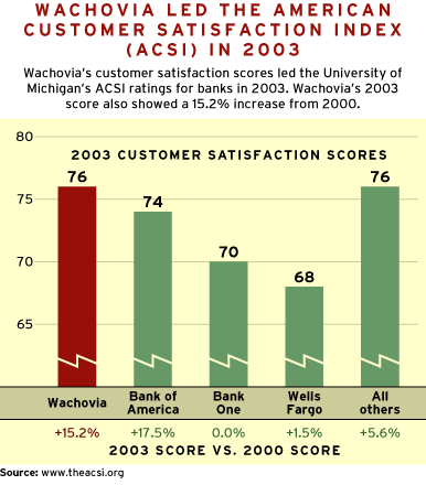 CHART: Wachovia Lead the American Customer Satisfaction Index (ACSI) in 2003