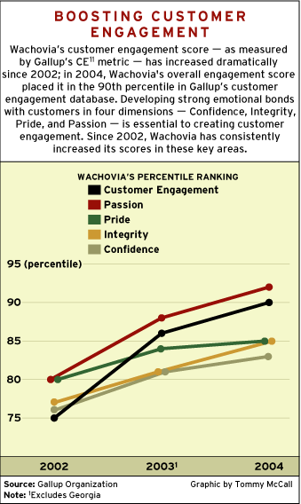 CHART: Boosting Customer Engagement