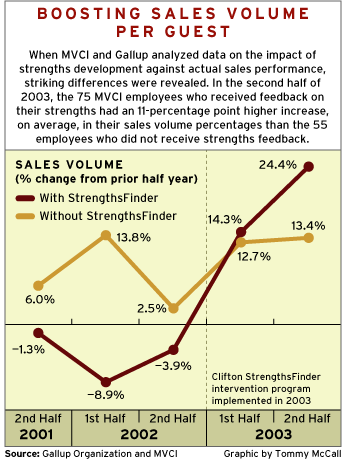 CHART: Boosting Sales Volume Per Guest