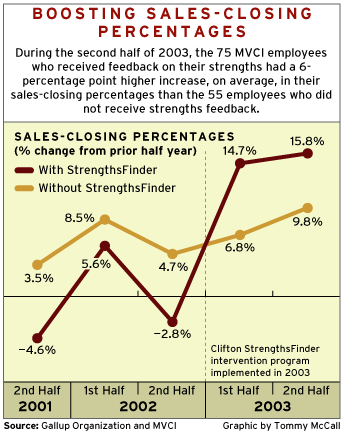 CHART: Boosting Sales-Closing Percentages