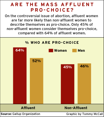 CHART: Are the Mass Affluent Pro-Choice