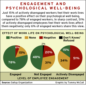 CHART: Engagement and Psychological Wellbeing