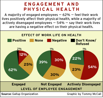 CHART: Engagement and Physical Health