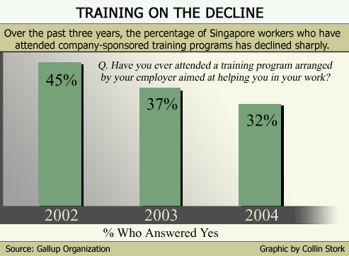 CHART: Training on the Decline