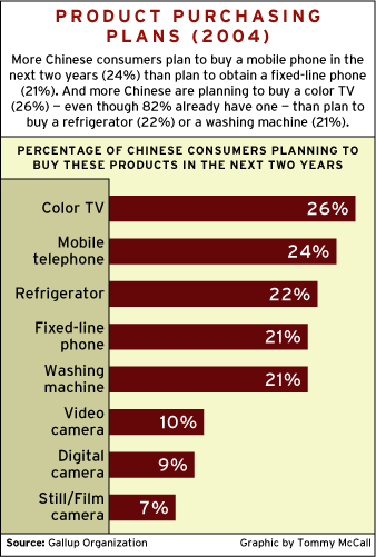 CHART: Product Purchasing Plans (2004)