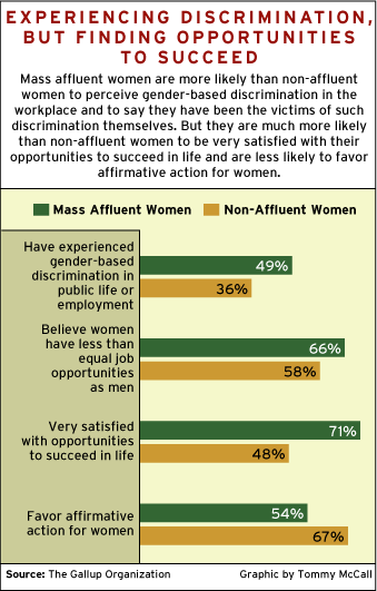 CHART: Experiencing Discrimination, but Finding Opportunities to Succeed
