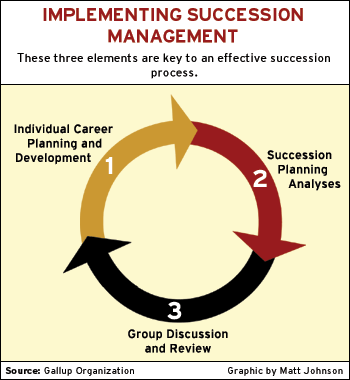 CHART: Implementing Succession Management
