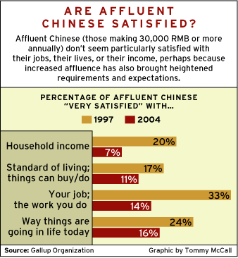 CHART: Are Affluent Chinese Satisfied?