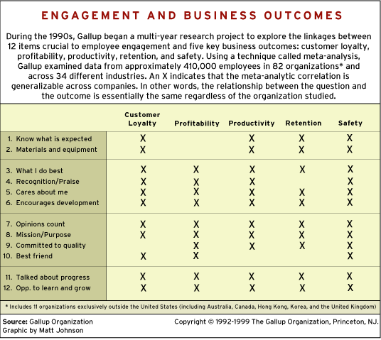 CHART: Engagement and Business Outcomes