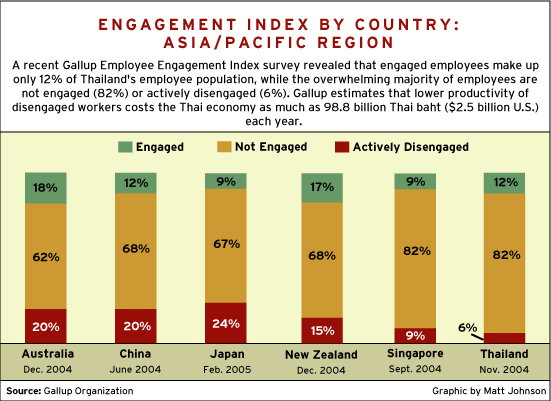 Engagement Index By Country: Asia/Pacific Region