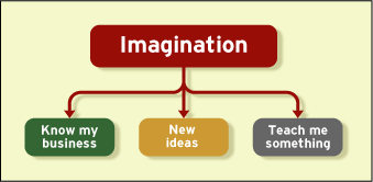 DIAGRAM: Imagination