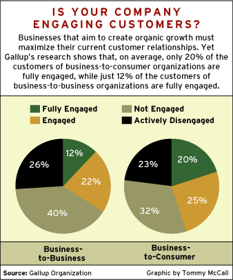 CHART: Is Your Company Engaging Customers