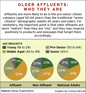 CHART: Older Affluents: Who Are They