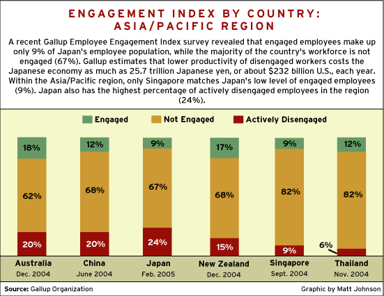 CHART: Engagement Index By Country: Asia/Pacific Region