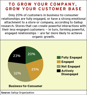 CHART: To Grow Your Company, Grow Your Customer Base