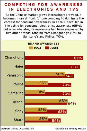 CHART: Competing For Awareness in Electronics and TVs