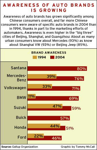 CHART: Awareness of Auto Brands is Growing
