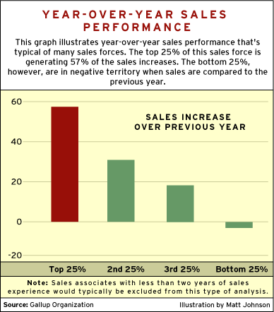 CHART: Year-Over-Year Sales Performance