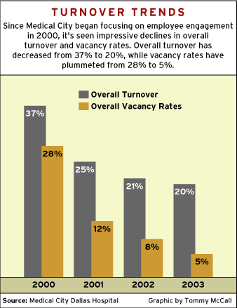 CHART: Turnover Trends